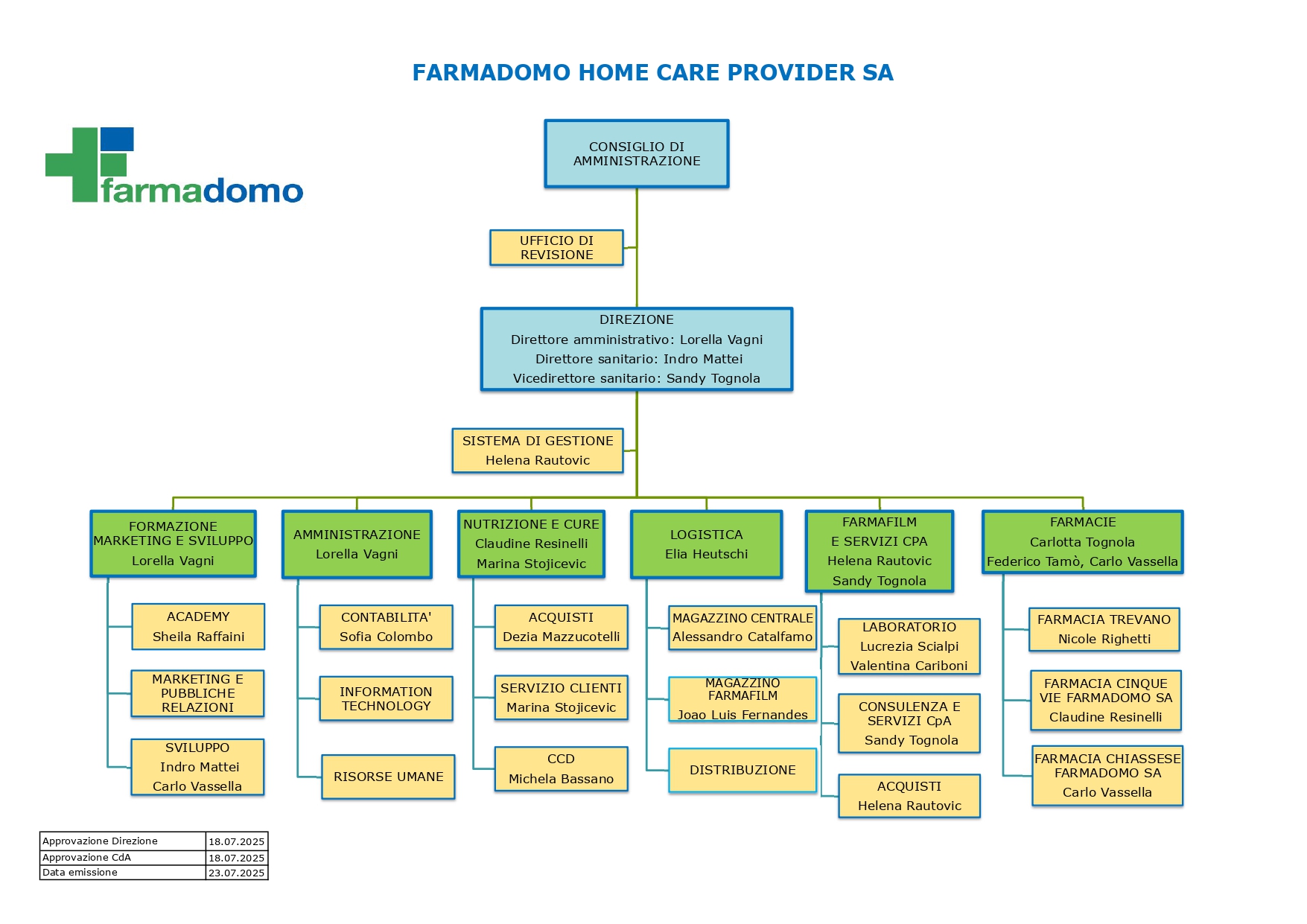 Organigramma FD 18.07.25_page-0001